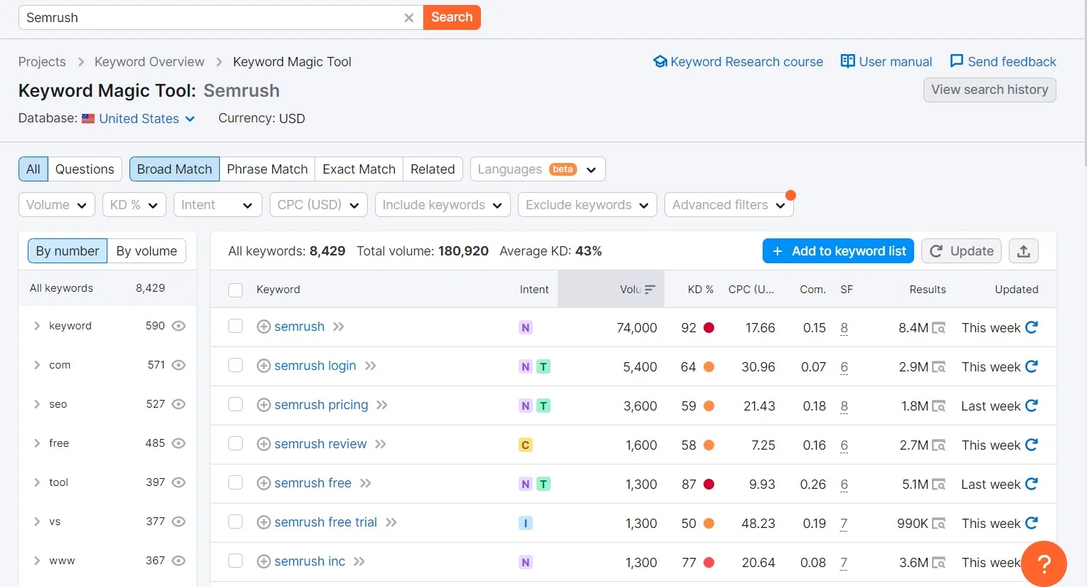 Semrush keyword magic tool