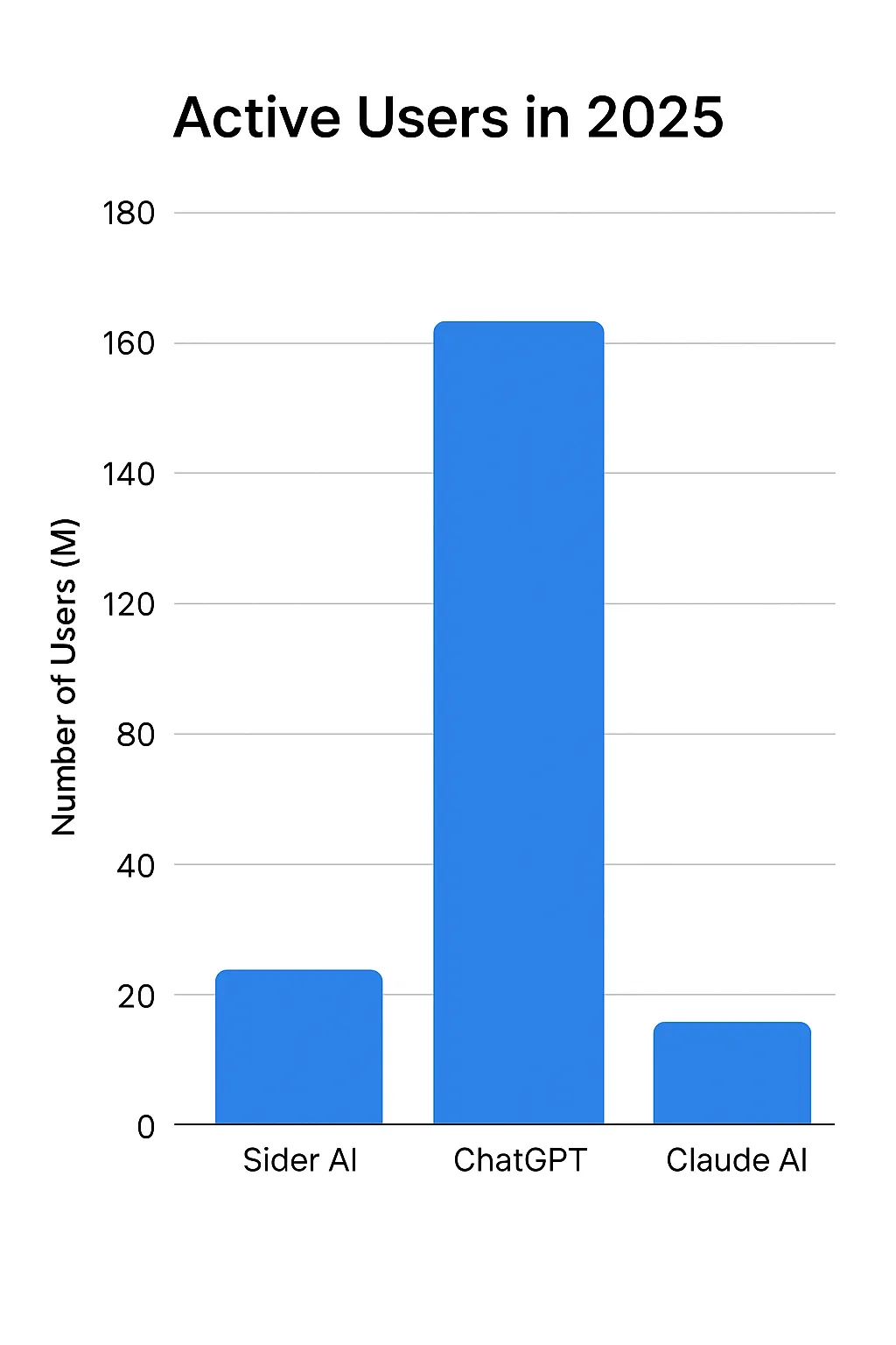 Bar chart comparing the number of active users of Sider AI