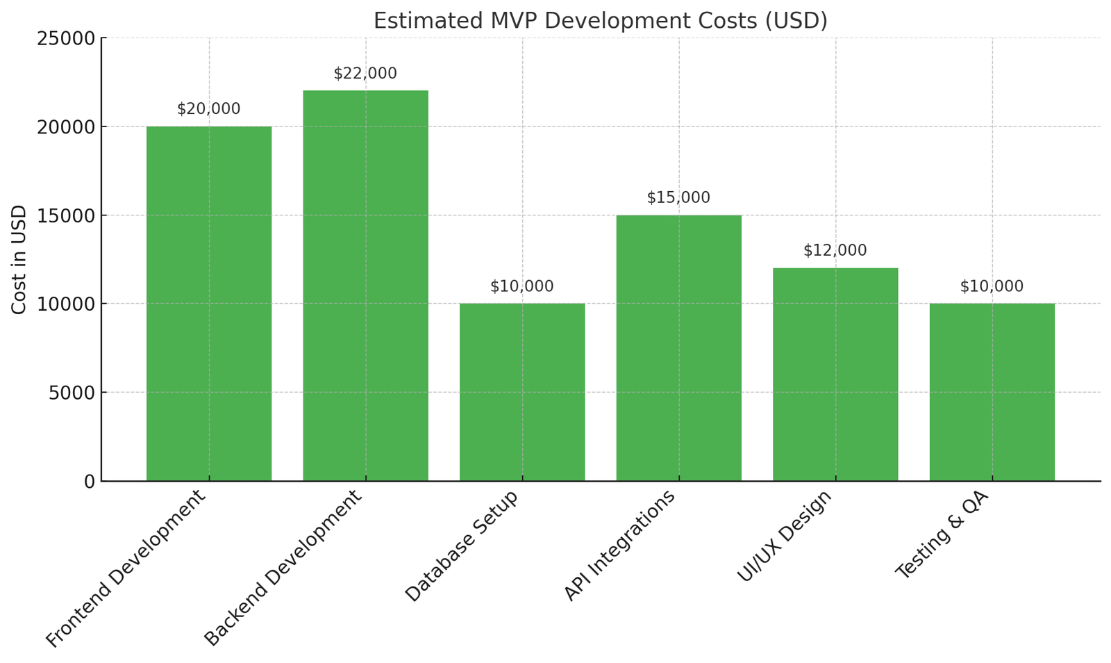Estimated MVP Development Costs Graph