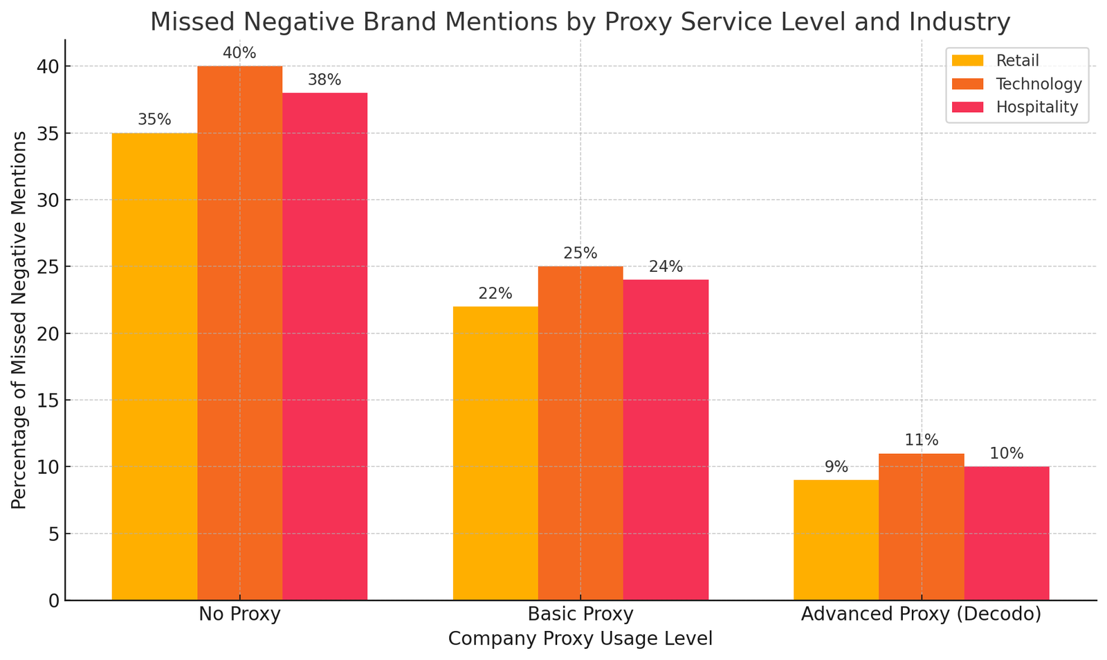 Smartproxy (Now Decodo) Graph